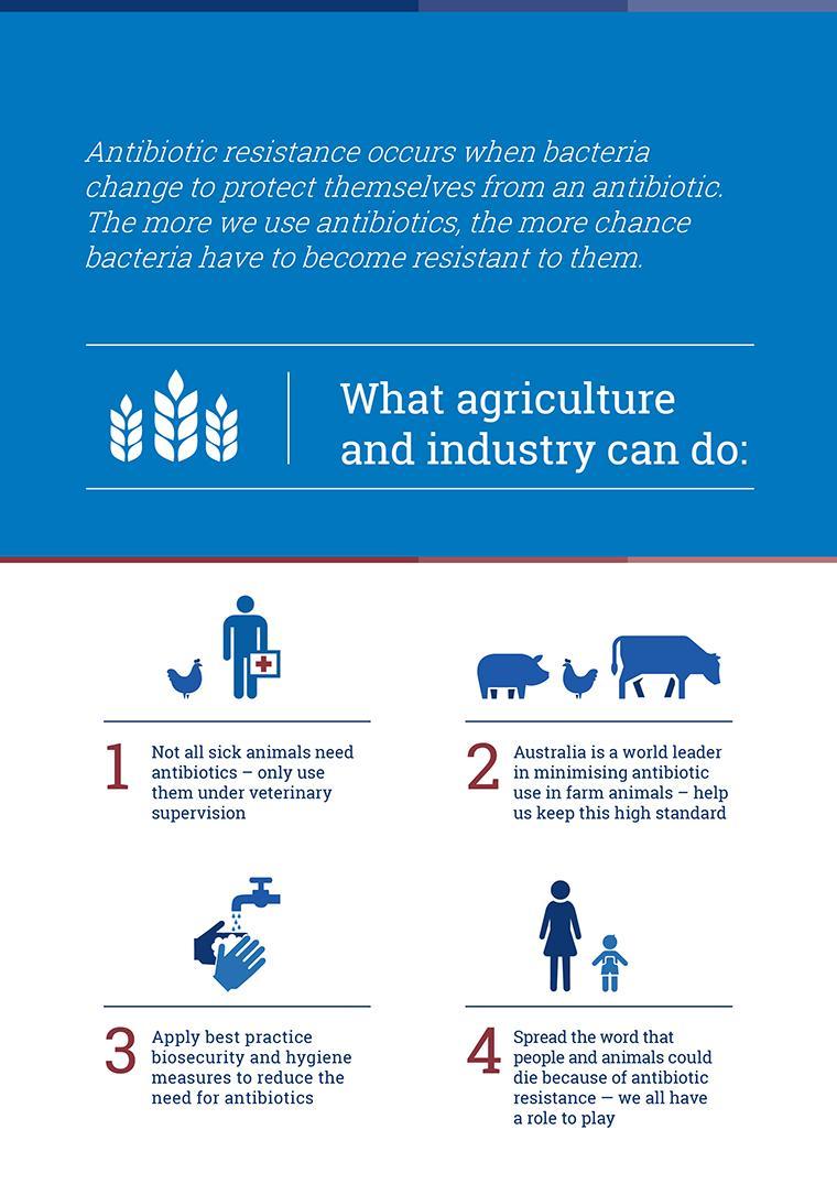 For agriculture and industry | Antimicrobial resistance For agriculture and industry | Antimicrobial resistance